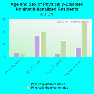 Age and Sex of Physically-Disabled Noninstitutionalized Residents