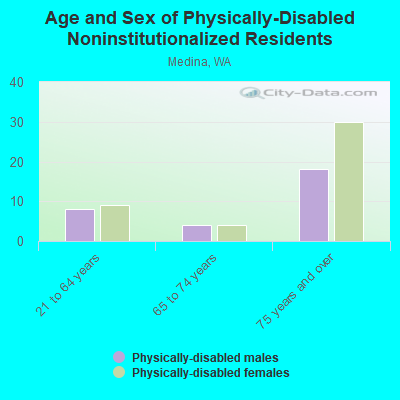 Age and Sex of Physically-Disabled Noninstitutionalized Residents