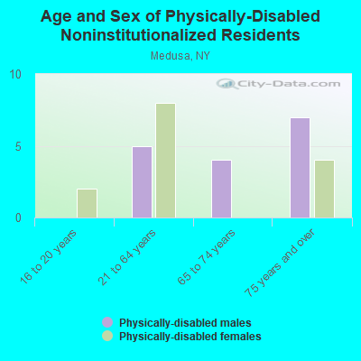 Age and Sex of Physically-Disabled Noninstitutionalized Residents