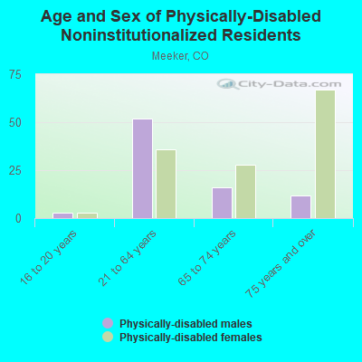 Age and Sex of Physically-Disabled Noninstitutionalized Residents