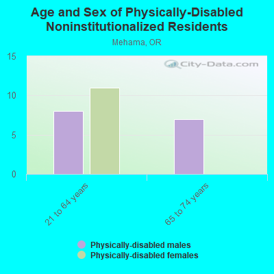 Age and Sex of Physically-Disabled Noninstitutionalized Residents