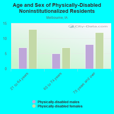 Age and Sex of Physically-Disabled Noninstitutionalized Residents