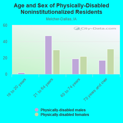 Age and Sex of Physically-Disabled Noninstitutionalized Residents