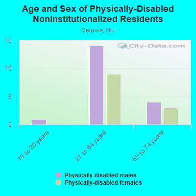 Age and Sex of Physically-Disabled Noninstitutionalized Residents