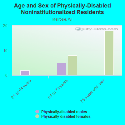 Age and Sex of Physically-Disabled Noninstitutionalized Residents