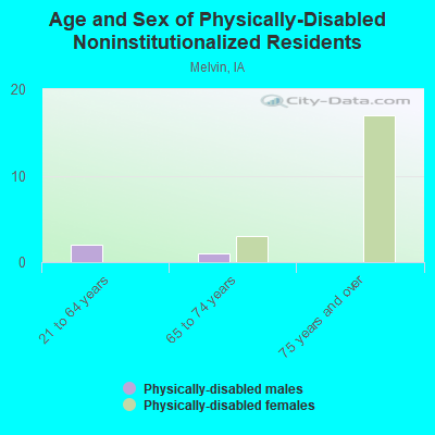 Age and Sex of Physically-Disabled Noninstitutionalized Residents