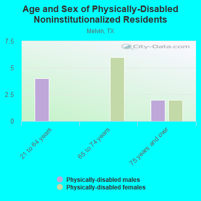 Age and Sex of Physically-Disabled Noninstitutionalized Residents