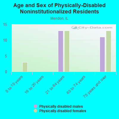 Age and Sex of Physically-Disabled Noninstitutionalized Residents