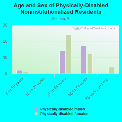 Age and Sex of Physically-Disabled Noninstitutionalized Residents