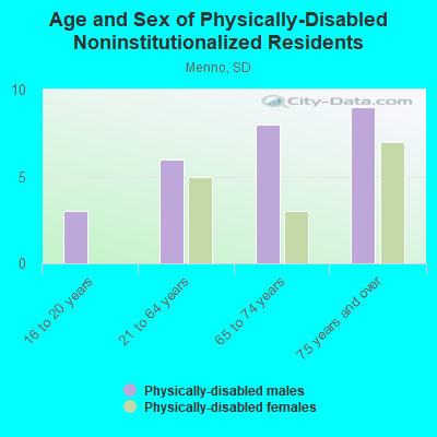 Age and Sex of Physically-Disabled Noninstitutionalized Residents