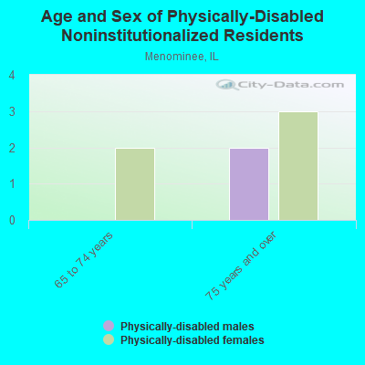 Age and Sex of Physically-Disabled Noninstitutionalized Residents