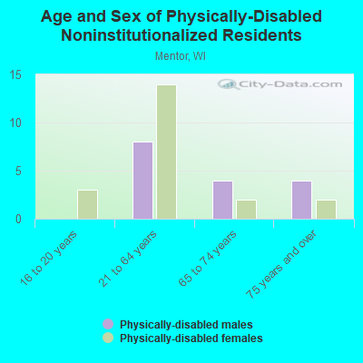 Age and Sex of Physically-Disabled Noninstitutionalized Residents