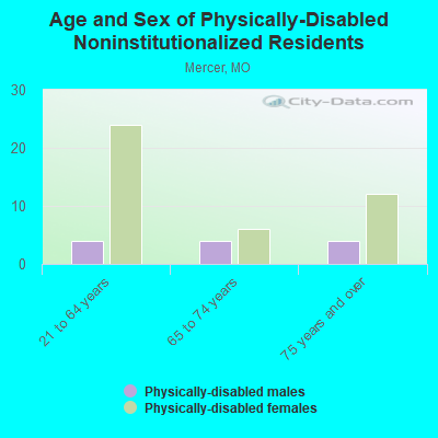 Age and Sex of Physically-Disabled Noninstitutionalized Residents