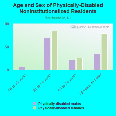 Age and Sex of Physically-Disabled Noninstitutionalized Residents