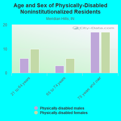 Age and Sex of Physically-Disabled Noninstitutionalized Residents