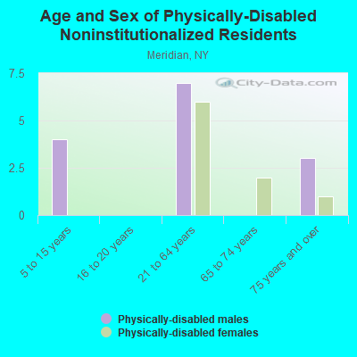 Age and Sex of Physically-Disabled Noninstitutionalized Residents