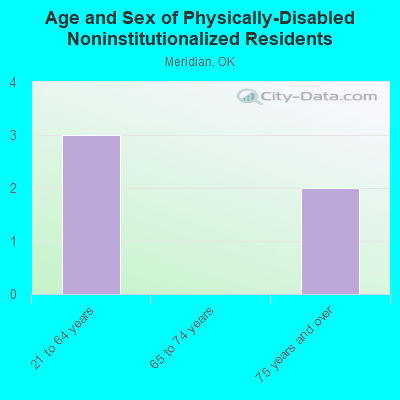 Age and Sex of Physically-Disabled Noninstitutionalized Residents