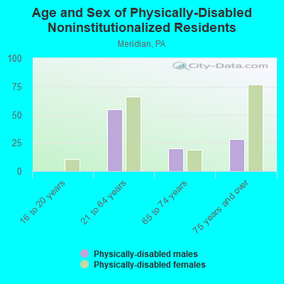 Age and Sex of Physically-Disabled Noninstitutionalized Residents