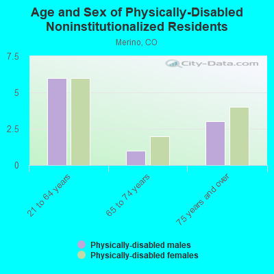 Age and Sex of Physically-Disabled Noninstitutionalized Residents