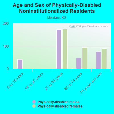 Age and Sex of Physically-Disabled Noninstitutionalized Residents