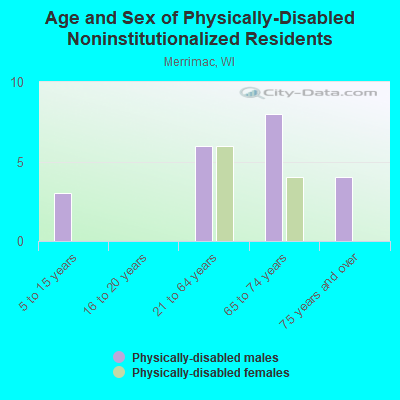 Age and Sex of Physically-Disabled Noninstitutionalized Residents