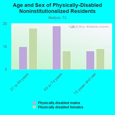 Age and Sex of Physically-Disabled Noninstitutionalized Residents