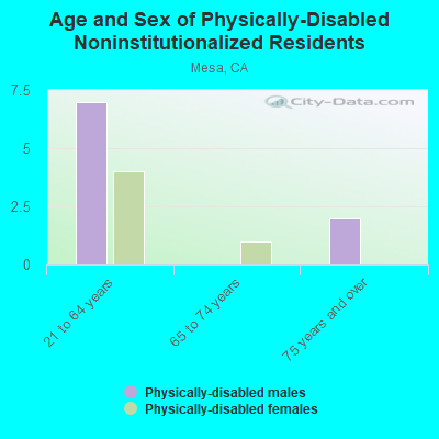 Age and Sex of Physically-Disabled Noninstitutionalized Residents