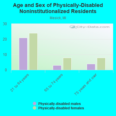 Age and Sex of Physically-Disabled Noninstitutionalized Residents