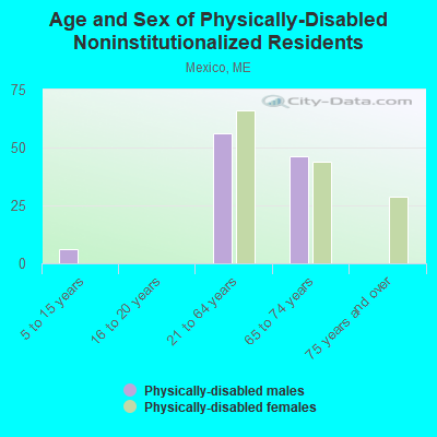 Age and Sex of Physically-Disabled Noninstitutionalized Residents