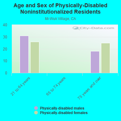 Age and Sex of Physically-Disabled Noninstitutionalized Residents