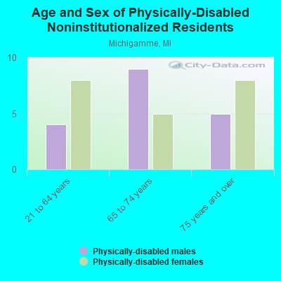 Age and Sex of Physically-Disabled Noninstitutionalized Residents