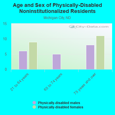 Age and Sex of Physically-Disabled Noninstitutionalized Residents