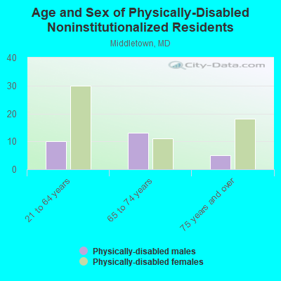 Age and Sex of Physically-Disabled Noninstitutionalized Residents