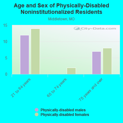 Age and Sex of Physically-Disabled Noninstitutionalized Residents