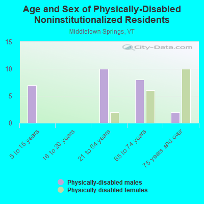 Age and Sex of Physically-Disabled Noninstitutionalized Residents