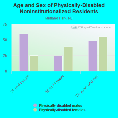 Age and Sex of Physically-Disabled Noninstitutionalized Residents