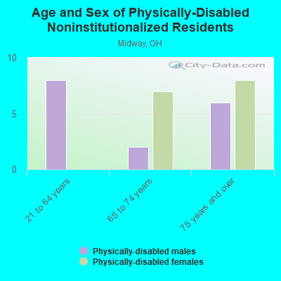 Age and Sex of Physically-Disabled Noninstitutionalized Residents