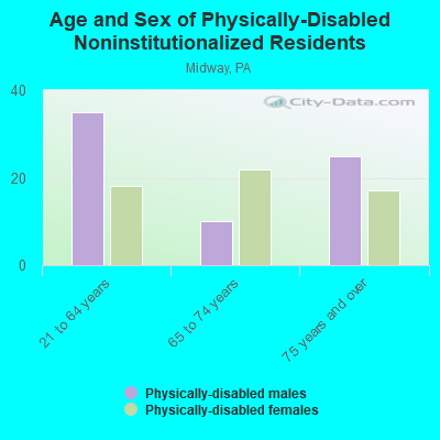 Age and Sex of Physically-Disabled Noninstitutionalized Residents