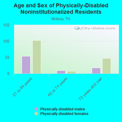 Age and Sex of Physically-Disabled Noninstitutionalized Residents