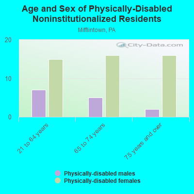 Age and Sex of Physically-Disabled Noninstitutionalized Residents