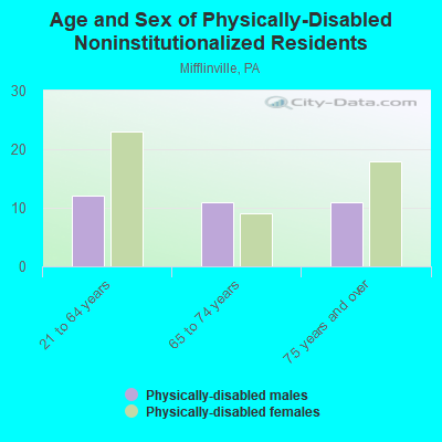 Age and Sex of Physically-Disabled Noninstitutionalized Residents