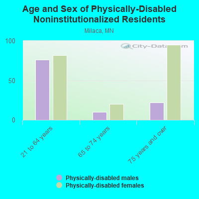 Age and Sex of Physically-Disabled Noninstitutionalized Residents