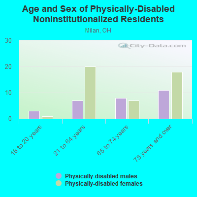 Age and Sex of Physically-Disabled Noninstitutionalized Residents