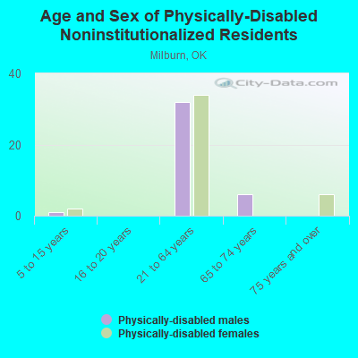 Age and Sex of Physically-Disabled Noninstitutionalized Residents