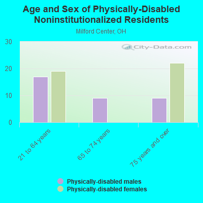 Age and Sex of Physically-Disabled Noninstitutionalized Residents