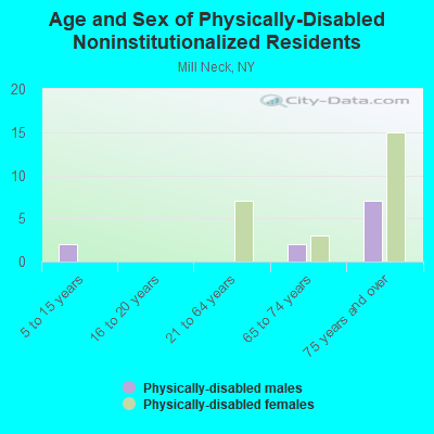 Age and Sex of Physically-Disabled Noninstitutionalized Residents