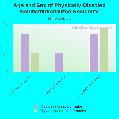 Age and Sex of Physically-Disabled Noninstitutionalized Residents