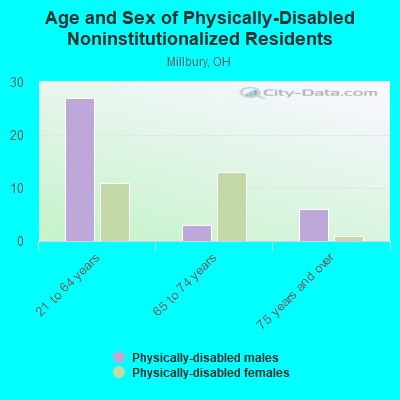 Age and Sex of Physically-Disabled Noninstitutionalized Residents