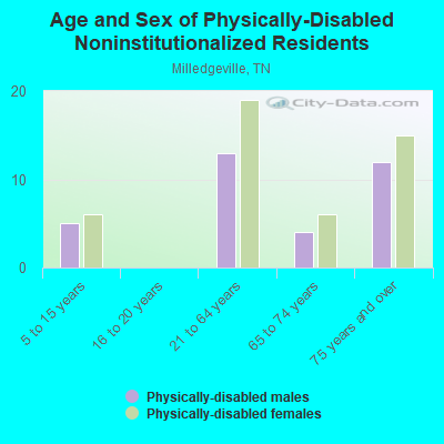 Age and Sex of Physically-Disabled Noninstitutionalized Residents