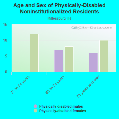 Age and Sex of Physically-Disabled Noninstitutionalized Residents